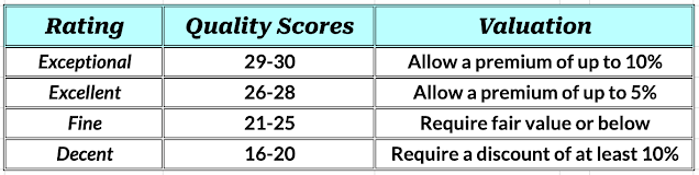 Table showing how quality scores affect my Buy Below prices