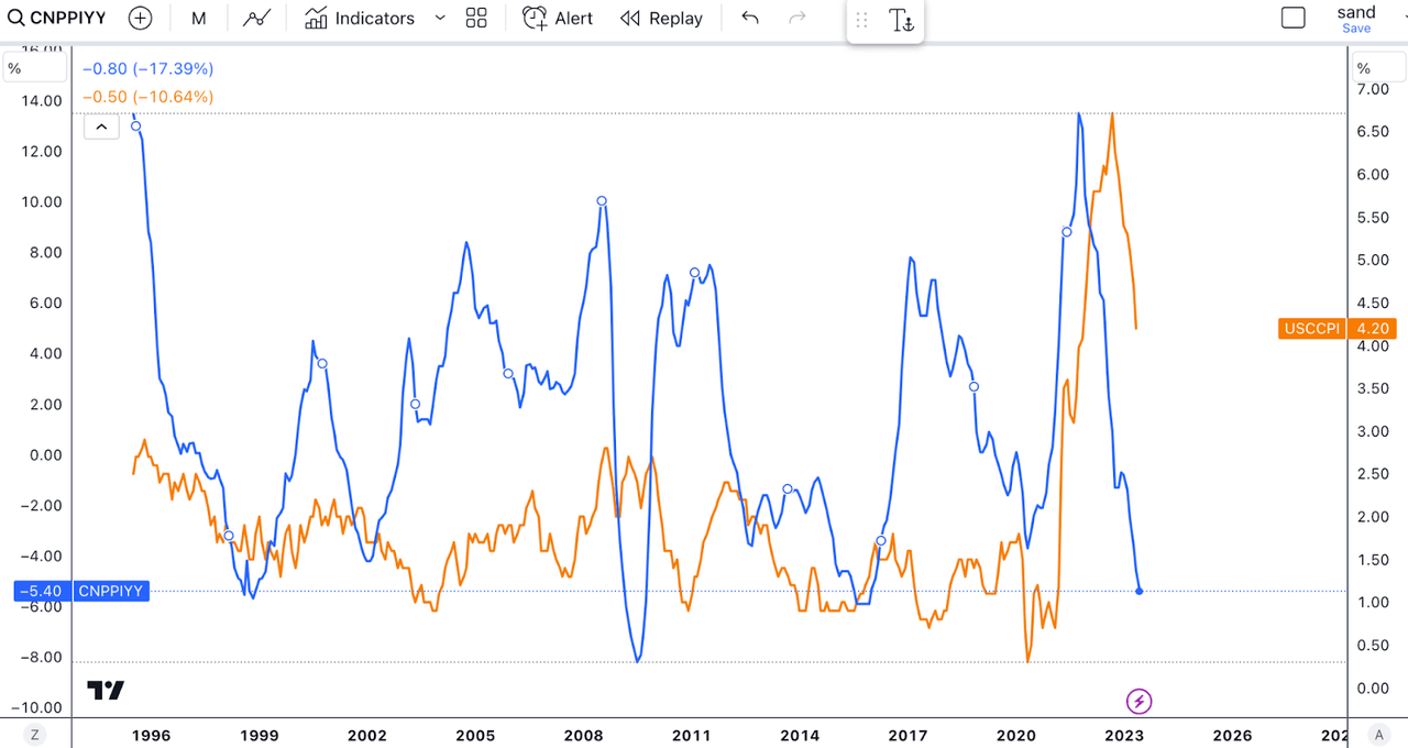 China PPI vs US CPI