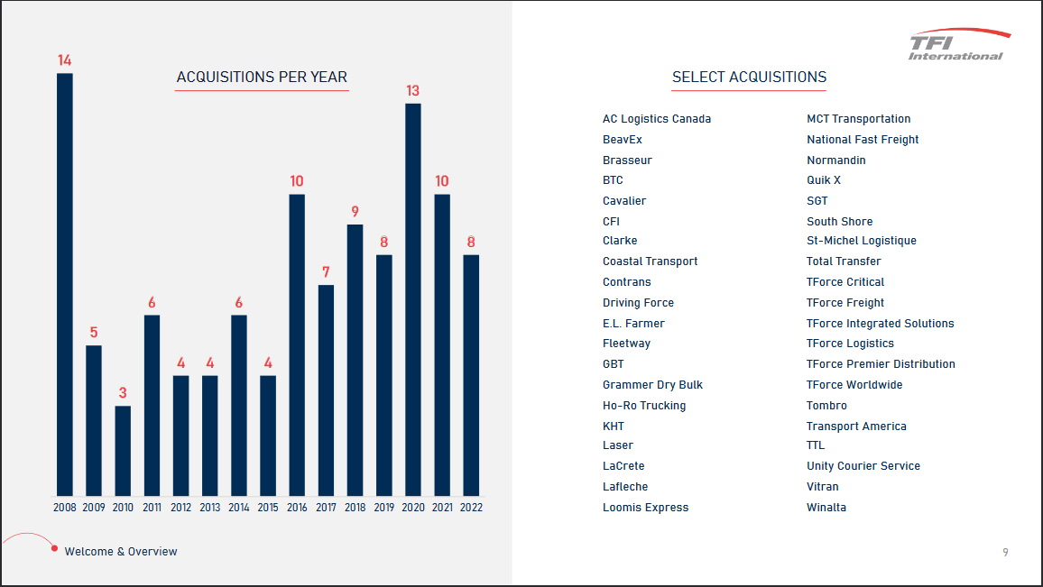 The several aquisitions that TFII has done