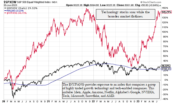 chart: SP500 equal weighted index