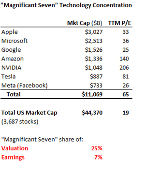 table: magnificent 7 tech concentration