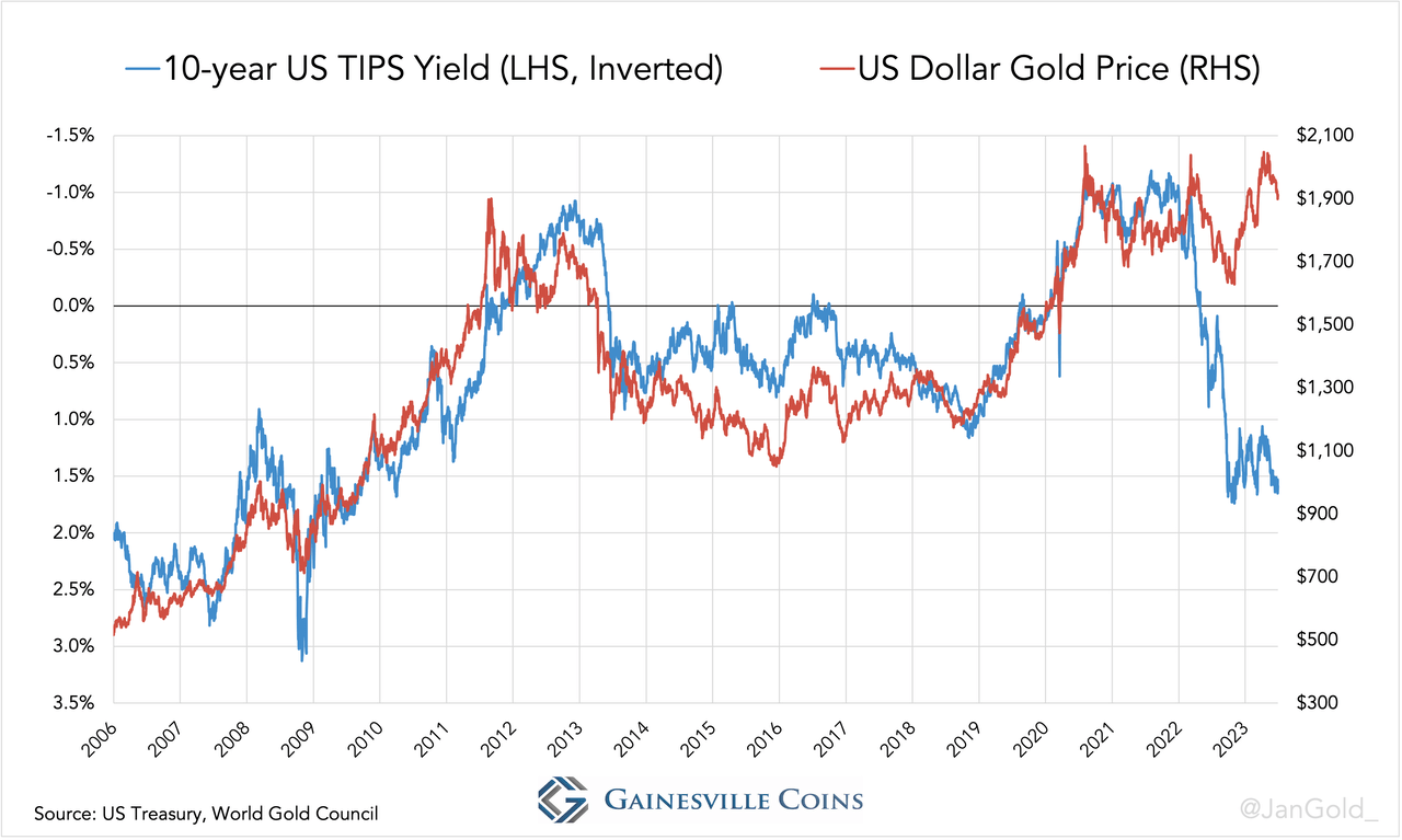 Chart showing the relationship between the gold price and 10-year TIPS yield