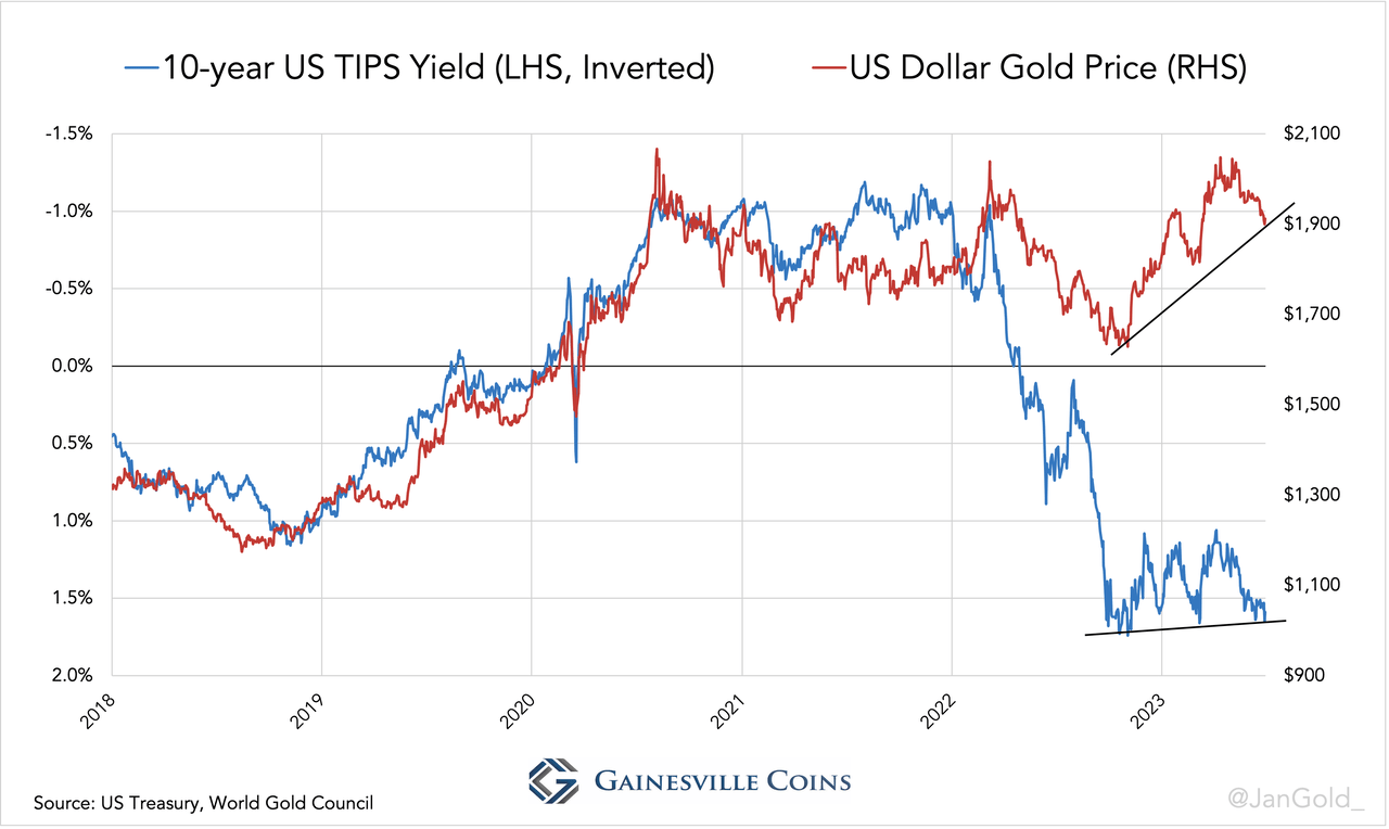 Chart showing the divergence between the gold price and the 10-year TIPS yield