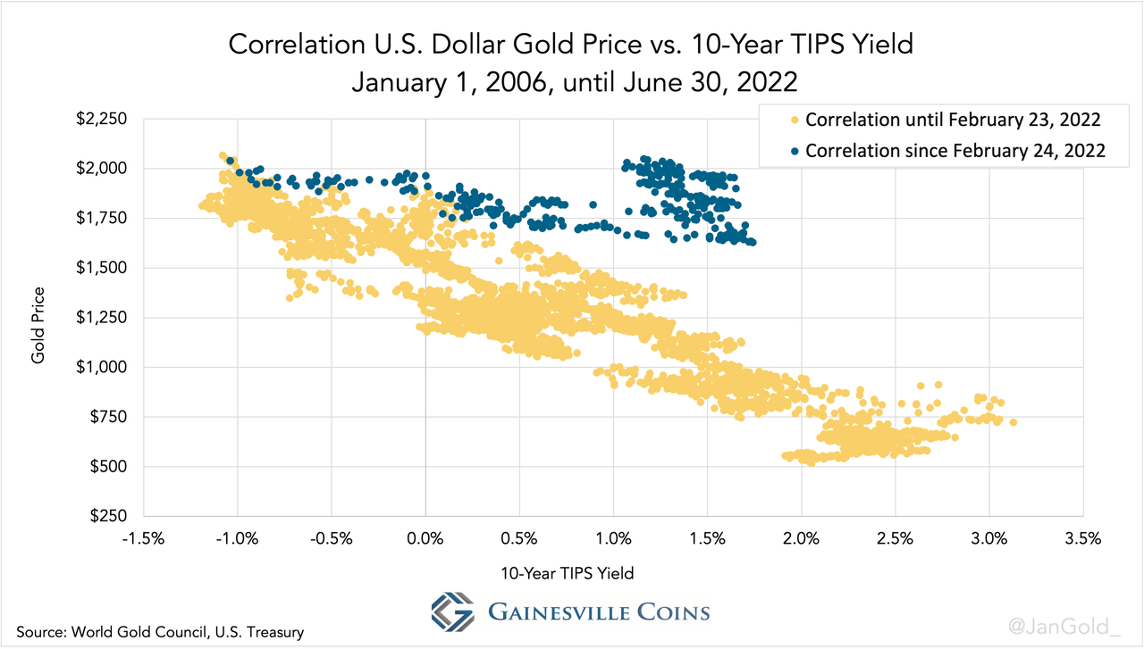 Scatter plot showing the correlation between the gold price and 10-year TIPS yield from 2006 to 2022