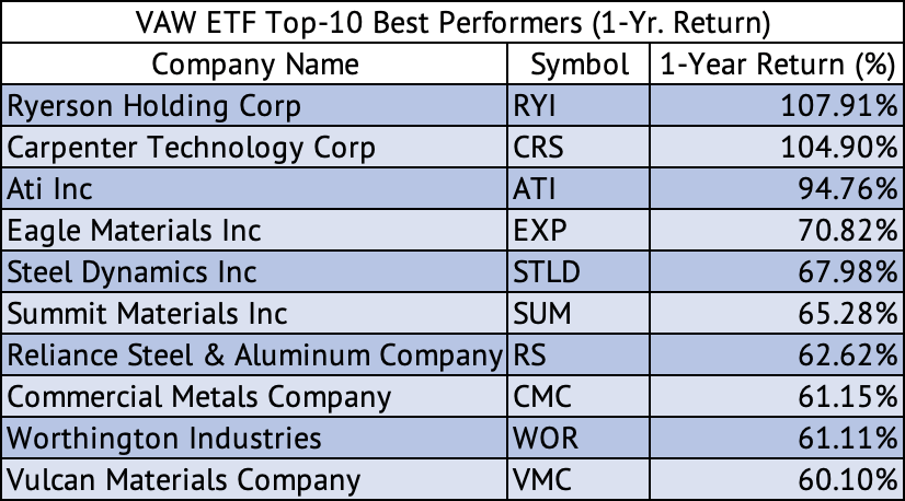 VAW ETF Top-10 Best Performers (1-Yr. Return)