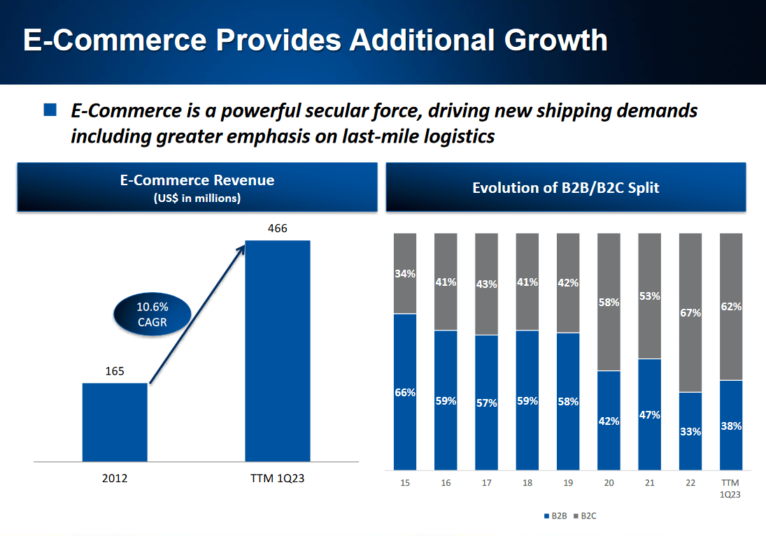 The e-commerance market opportunity