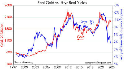 Real gold vs. 5-yr yields