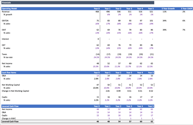 Financials - Levered Free Cash