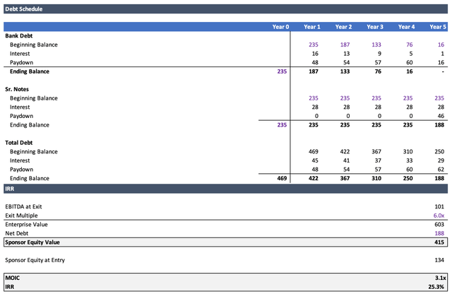 Debt Schedule, MOIC, & IRR