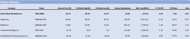 Relative Valuation