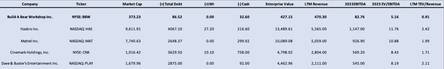 Relative Valuation Continued