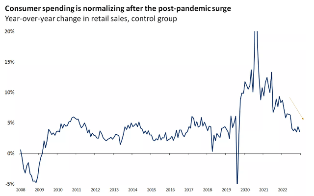 consumer spending growth