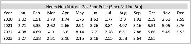 Henry Hub Spot Price