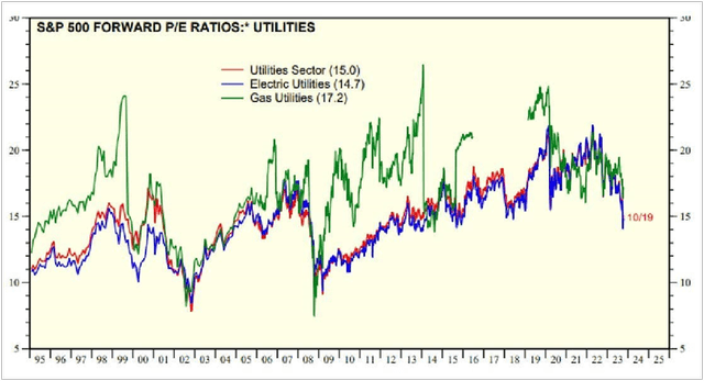 P/E Ratios October 2023