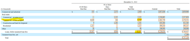 Enterprise Financial Services Past Due Loans 2022