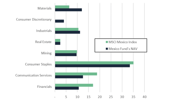 Mexico Fund Portfolio Weights