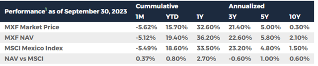 Mexico Fund Performance