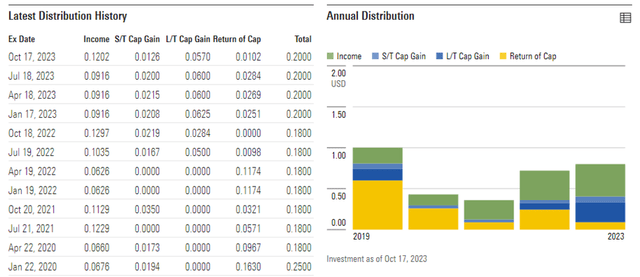 Mexico Fund Distribution