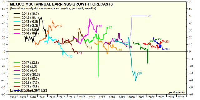 MSCI Mexico Earnings Growth