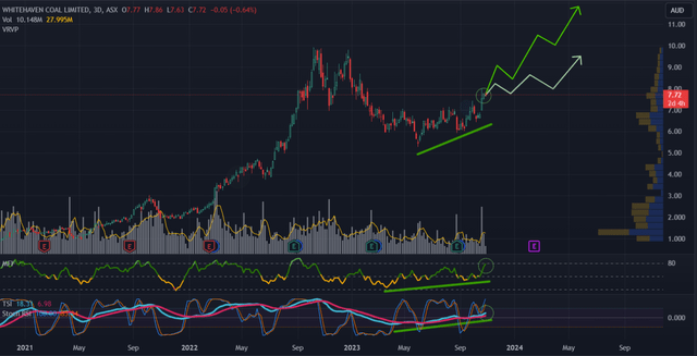 WHC Technical Analysis