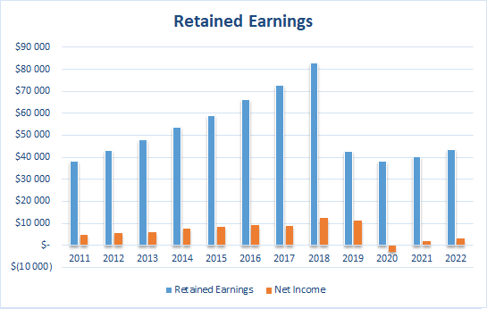 Disney Retained Earnings