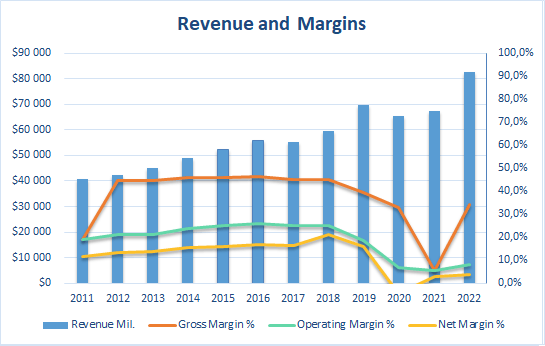 Disney Revenue Gross Operating Net Margin