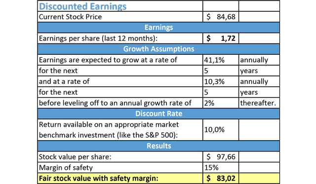 Disney Discounted Earnings Valuation