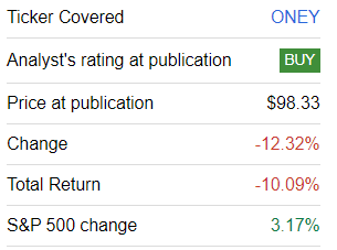 ONEY ETF performance since coverage