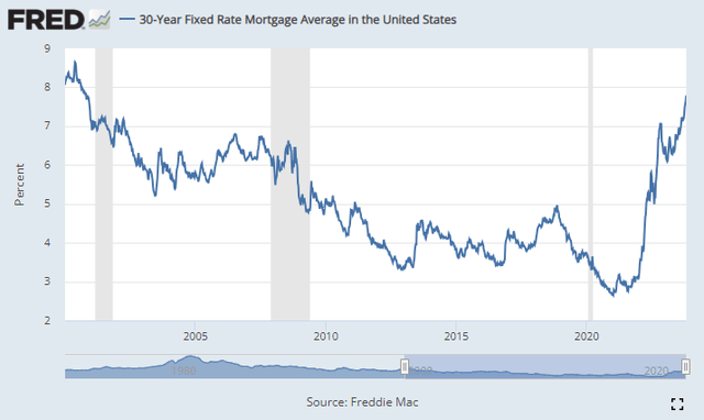 St Louis Fed - Graph Of 30-Year Mortgage Rates From 2000 To Present