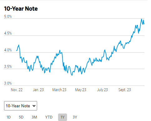 The Wall Street Journal - Graph Of Yield On 10-Year Treasury Notes Over The Last One Year