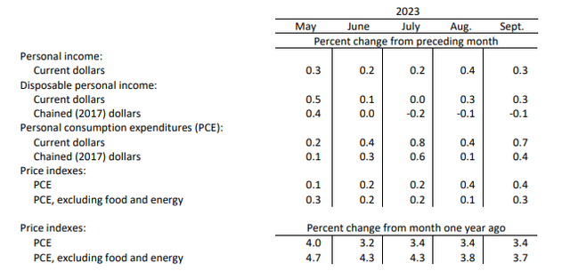 Department Of Commerce - Summary Of PCE For September