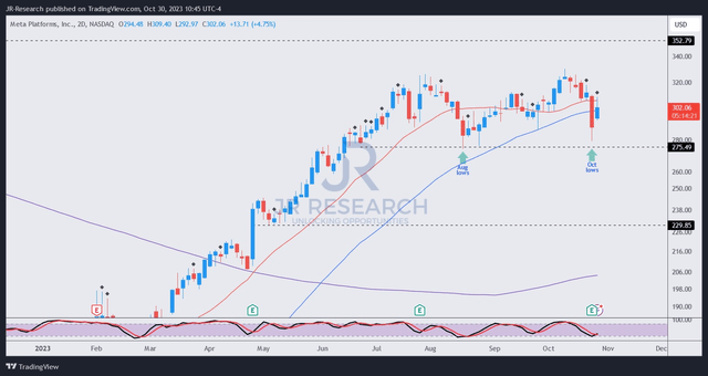 META price chart (2-Day)