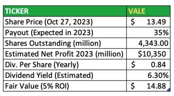 Vale's dividends