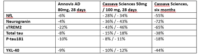 Comparable biomarkers