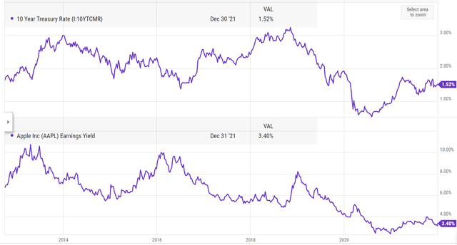 Apple earnings yield vs 10 year treasury yield