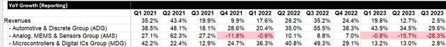 STM Quarterly Results