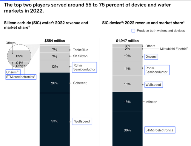 McKinsey Report: “New Silicon Carbide Prospects Emerge as Market Adapts to EV Expansion”