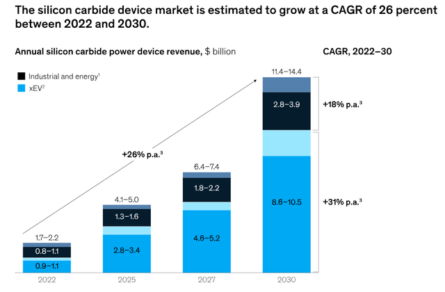 McKinsey Report: “New Silicon Carbide Prospects Emerge as Market Adapts to EV Expansion”