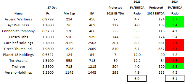 MSO Valuations