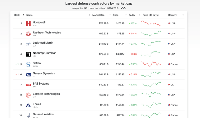 Top defense contracting companies