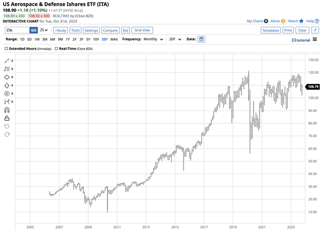 Bullish trend