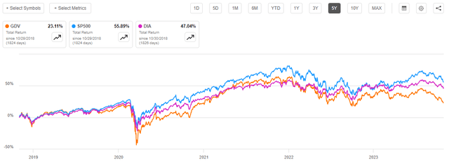 GDV vs SP500 vs DIA 5-Yrs.