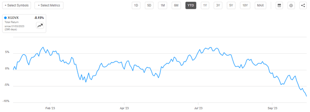 GDV NAV YTD