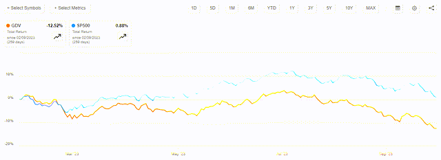 GDV vs SP500 Total Return A-to-A