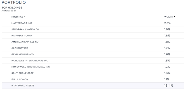 GDV Top Ten Holdings