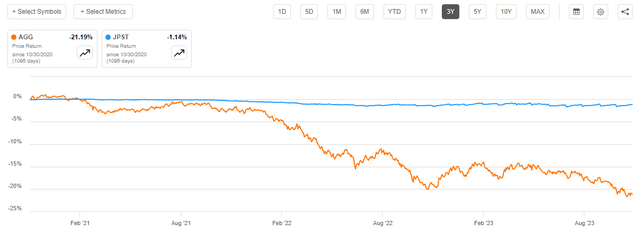 AGG vs JPST 3-Yr. Chart