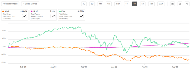 EVV vs AGG vs JPST 3-Yr. Chart