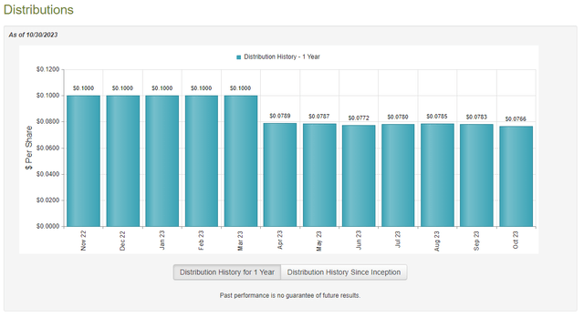 EVV Dividend History 1-Yr.