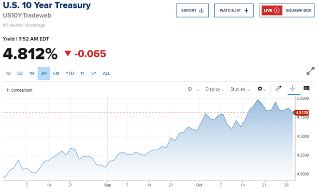 10-Yr. Treasury 3-Mo. Chart