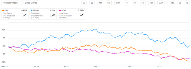 EVV vs Indices Article-to-Article